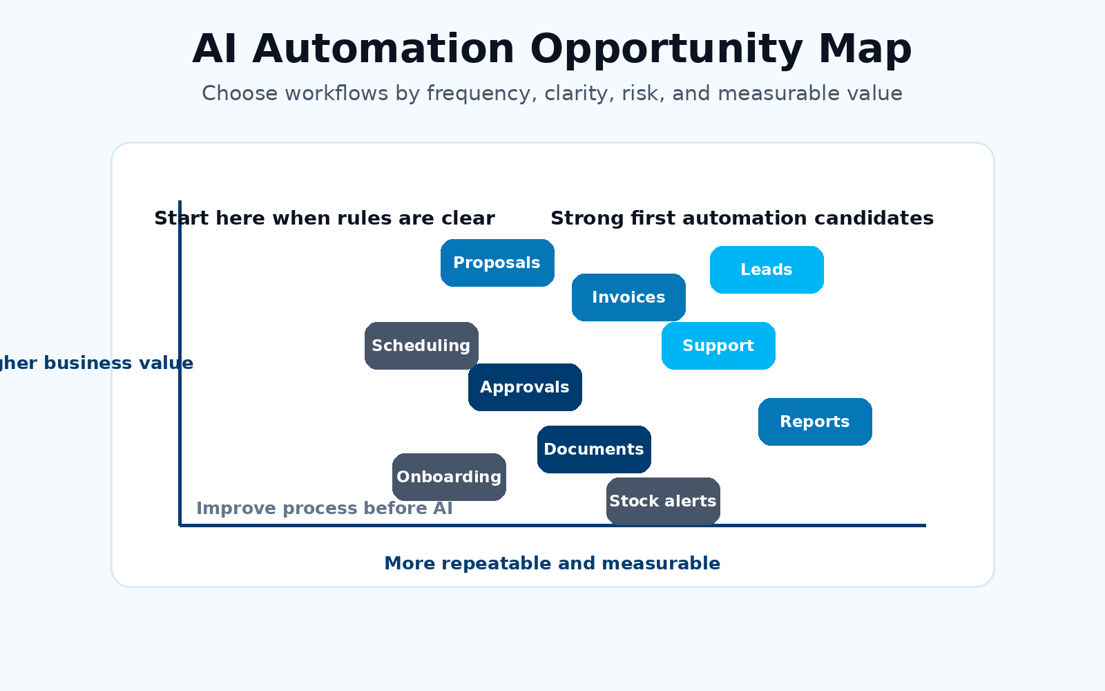AI automation opportunity map for business processes