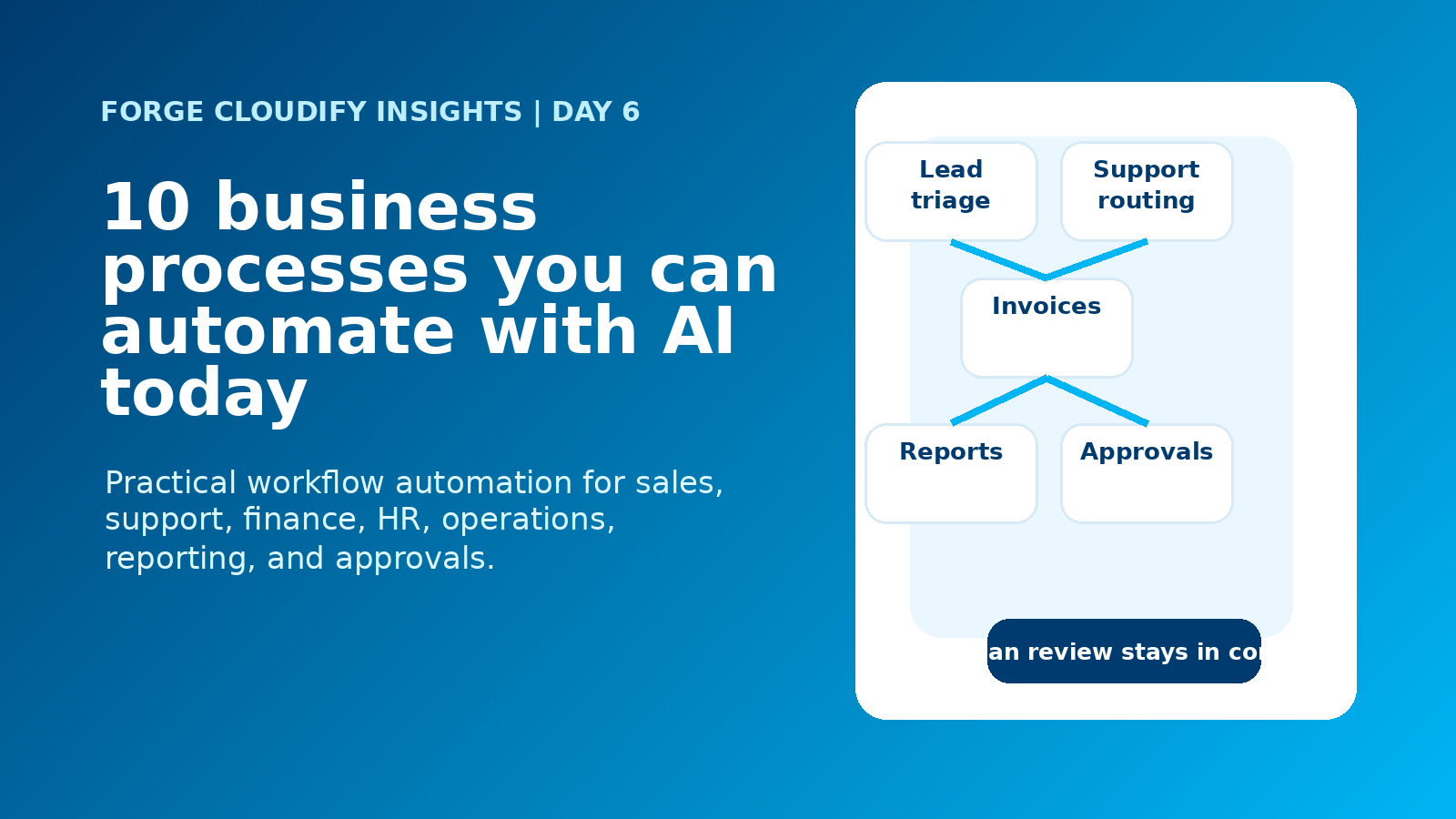 AI business process automation workflow map