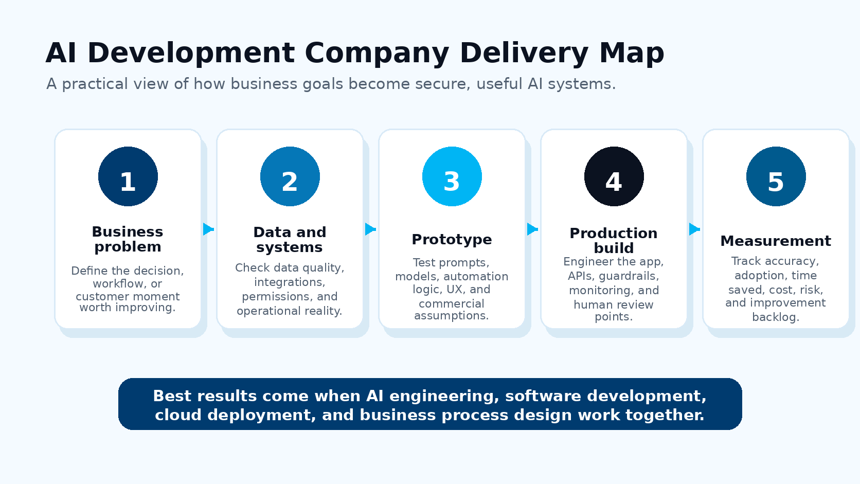 AI development company delivery map from strategy to measurement