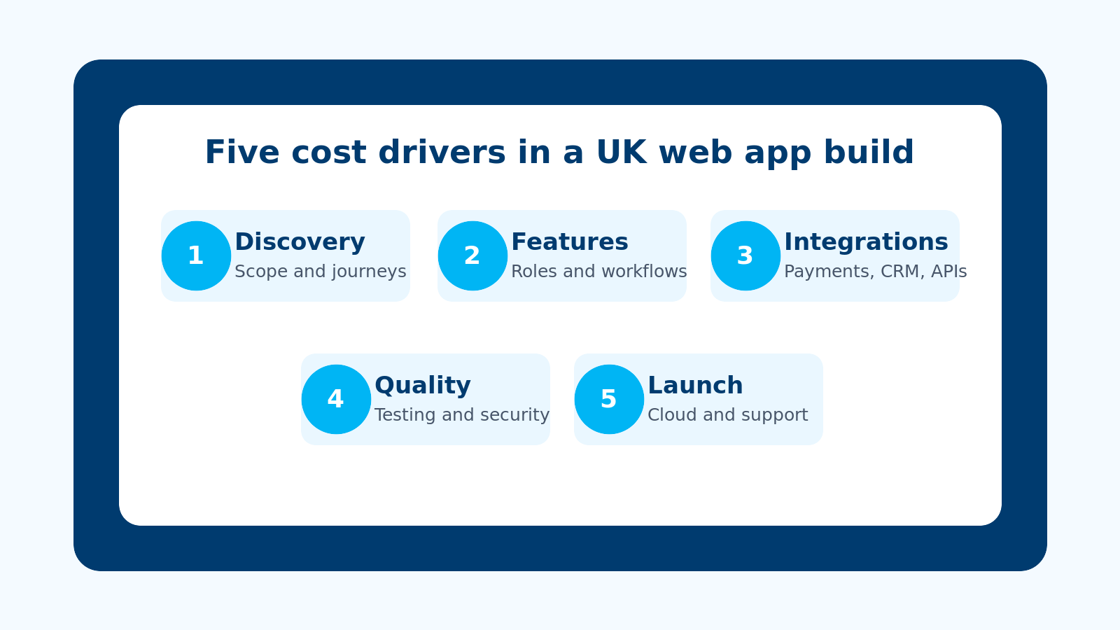Cost drivers for a UK web app build including discovery features integrations quality and launch