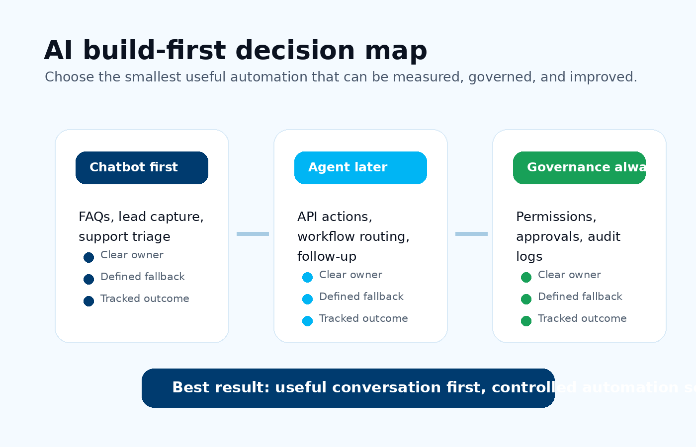 AI build-first decision map for chatbots agents and governance