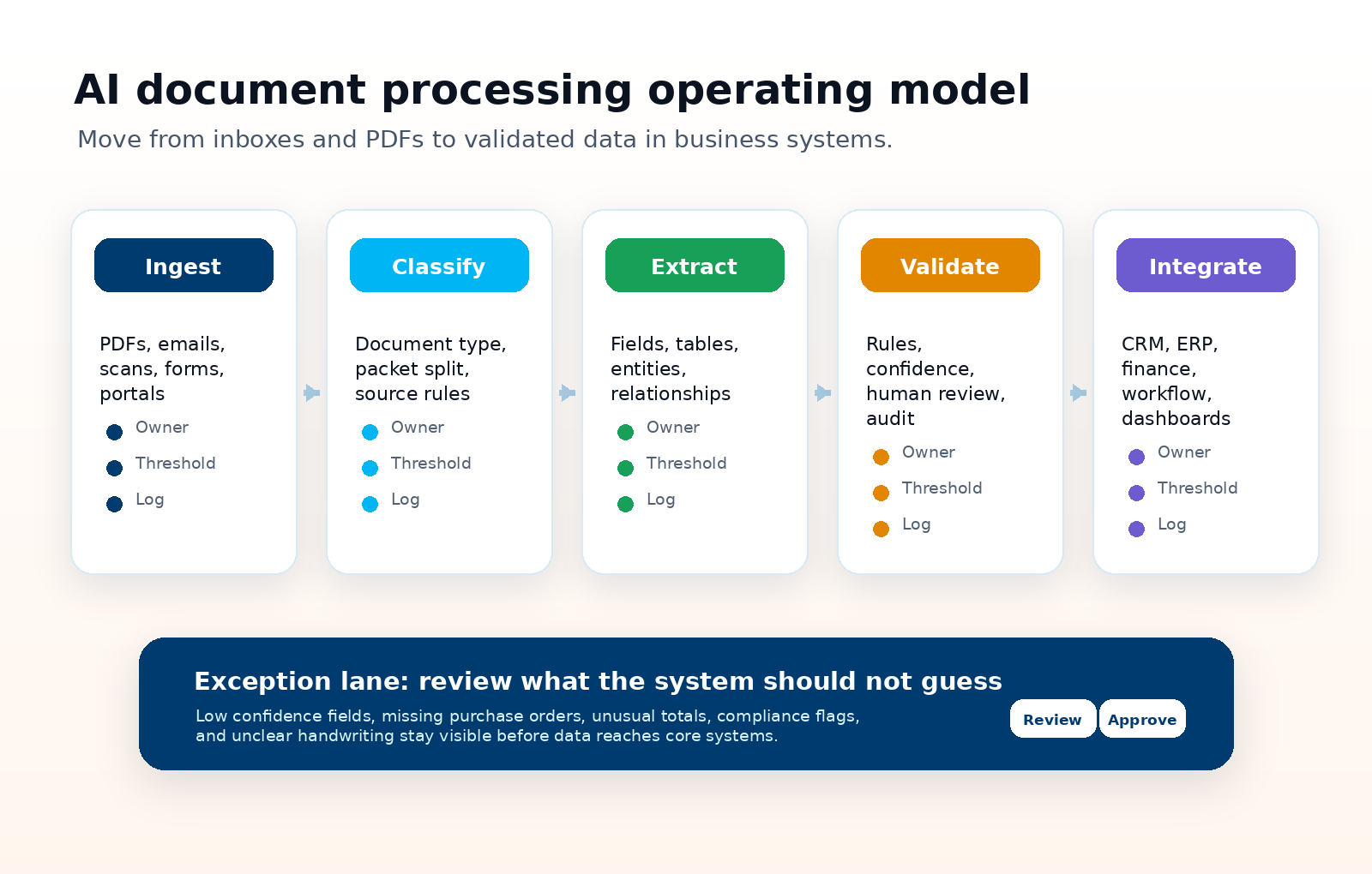 AI document processing operating model from document intake to validated data integrations