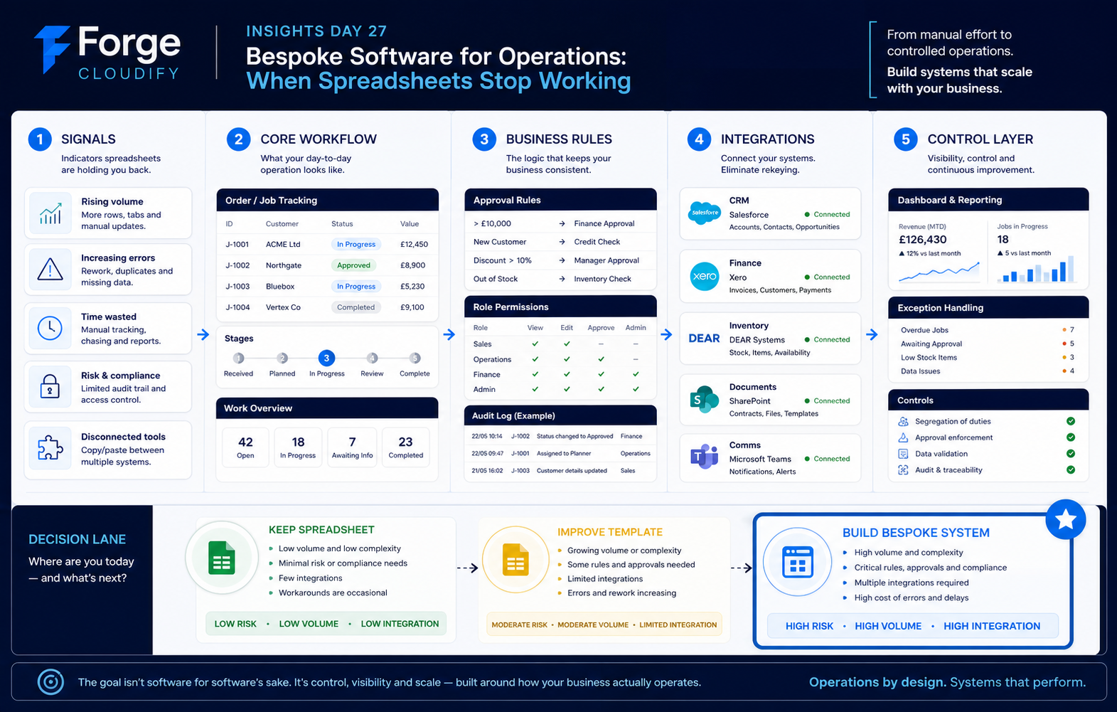 Bespoke software operating model showing workflow rules integrations and control layer