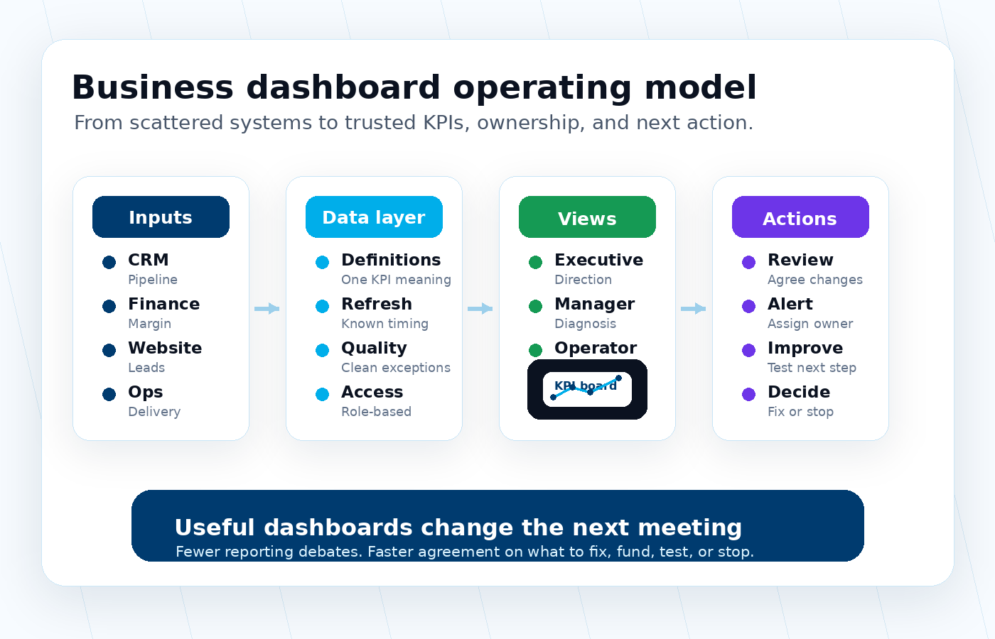 Business dashboard operating model from connected data to decisions