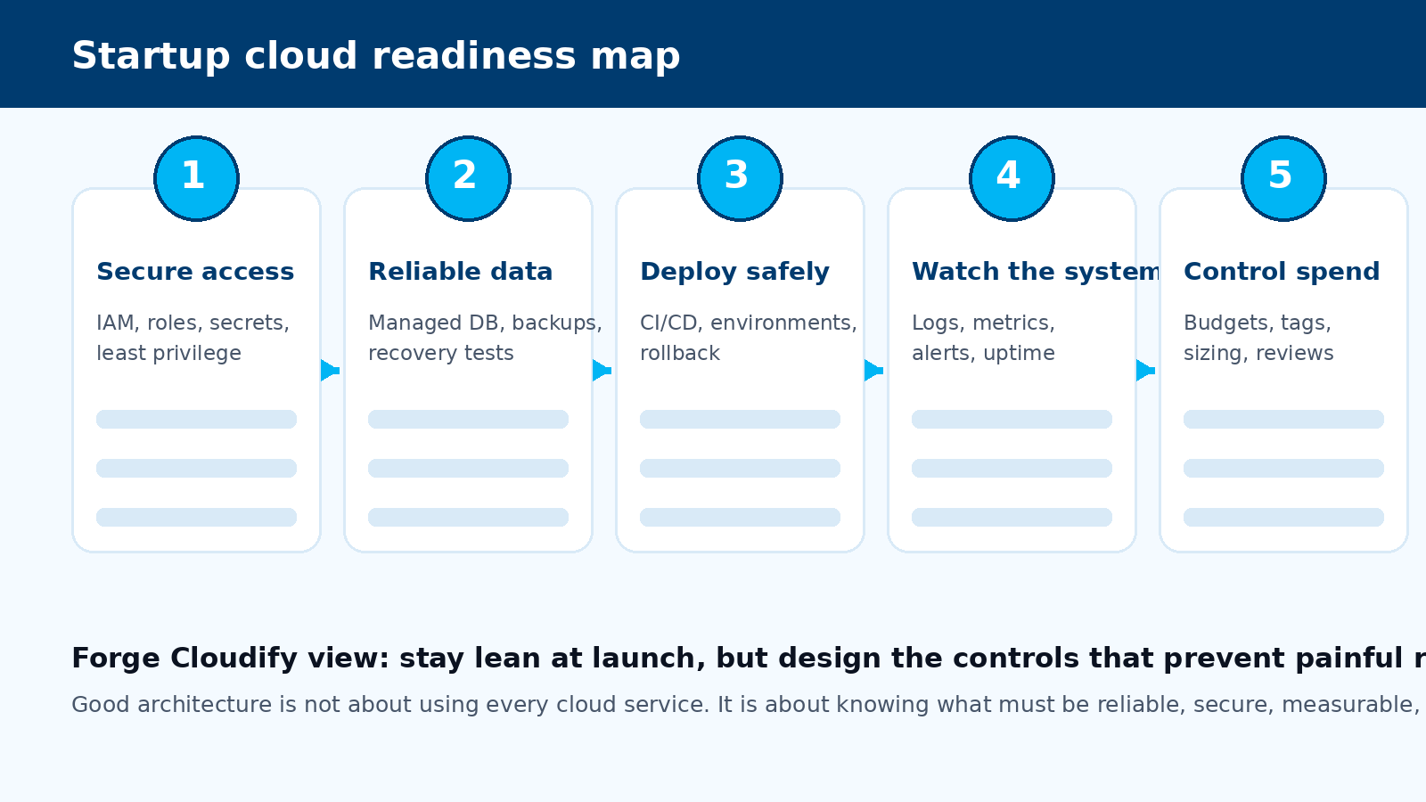 Startup cloud readiness map