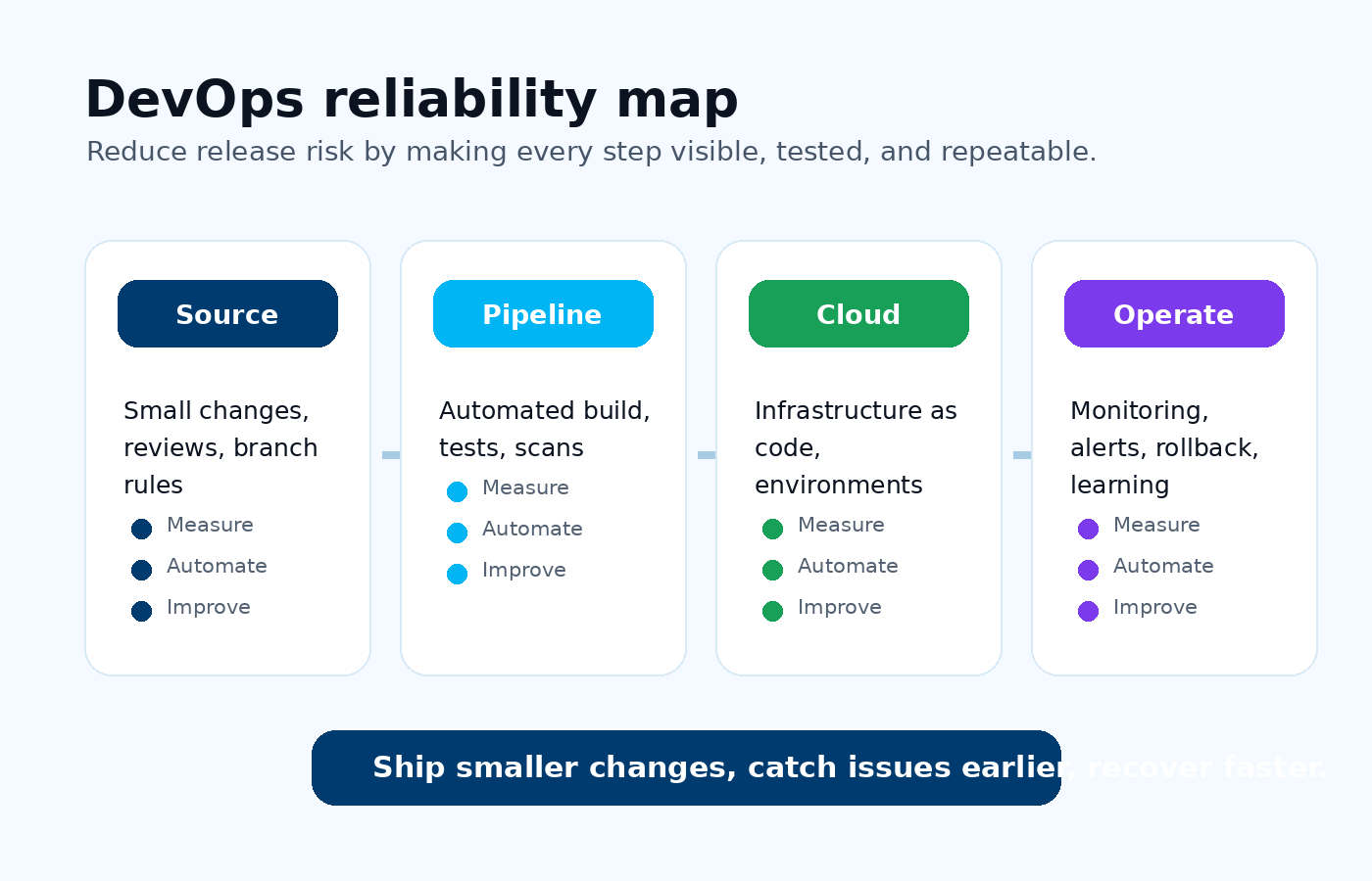 DevOps reliability map showing source pipeline cloud and operations