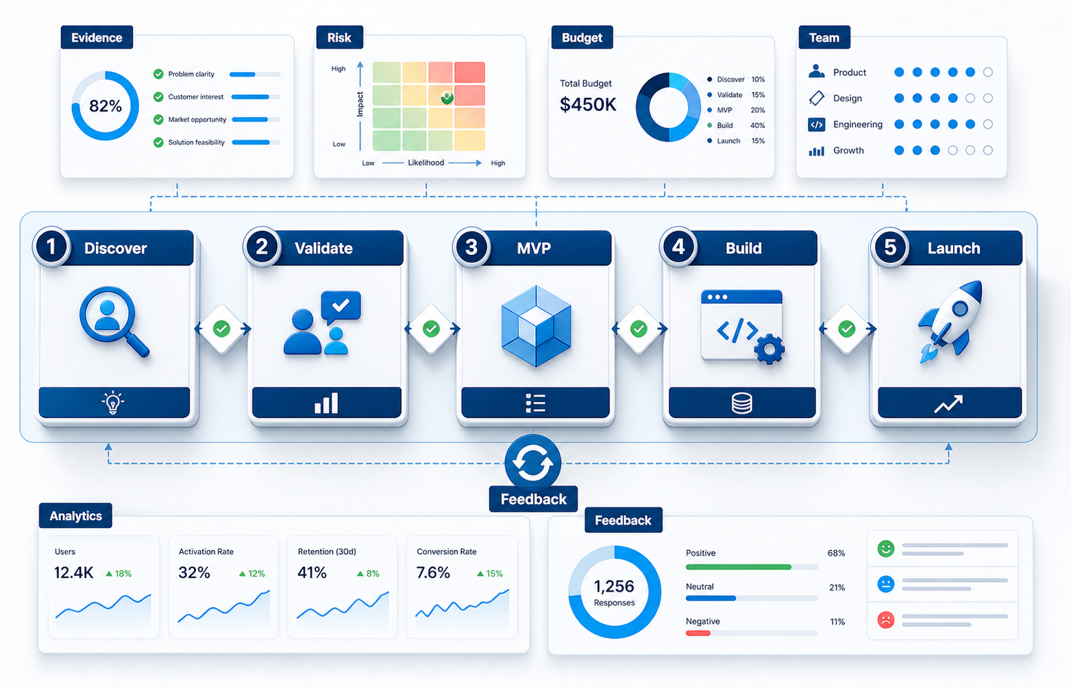 Digital product development operating model from discovery and validation to MVP build launch analytics and feedback
