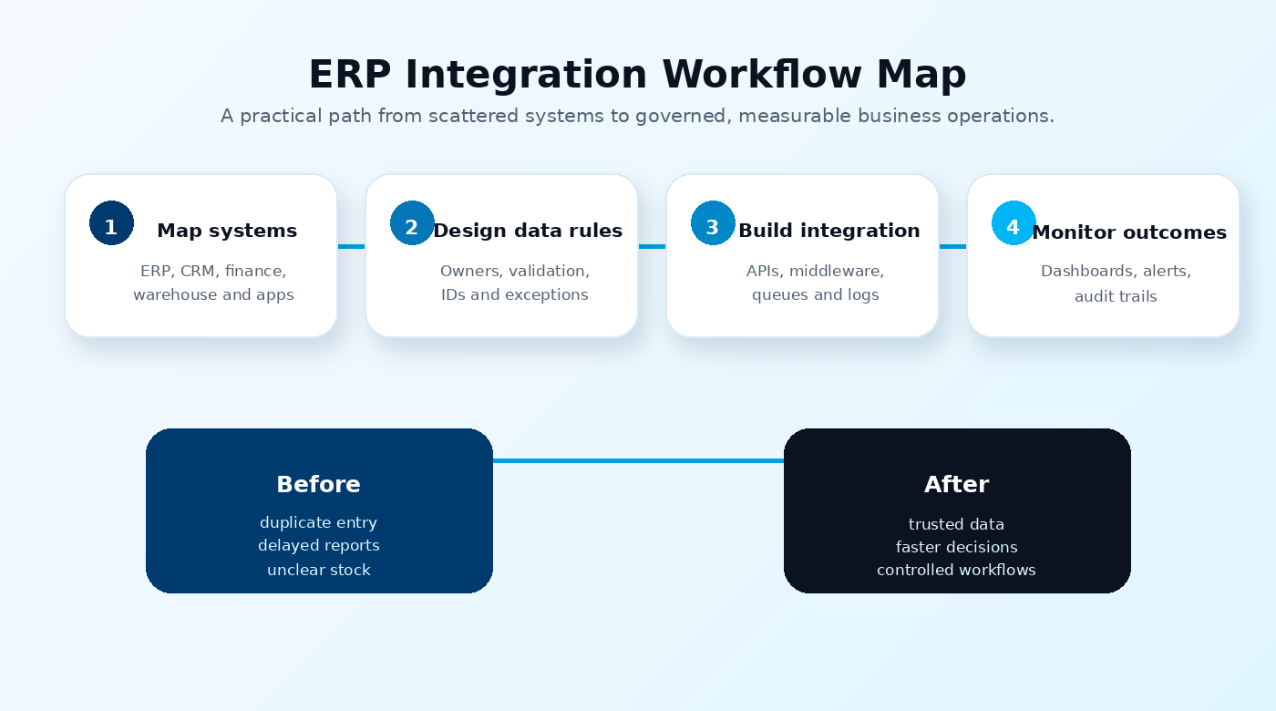 ERP integration workflow map from system audit to monitored operations
