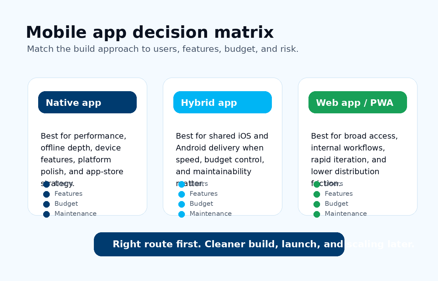 Mobile app decision matrix comparing native hybrid and web app development