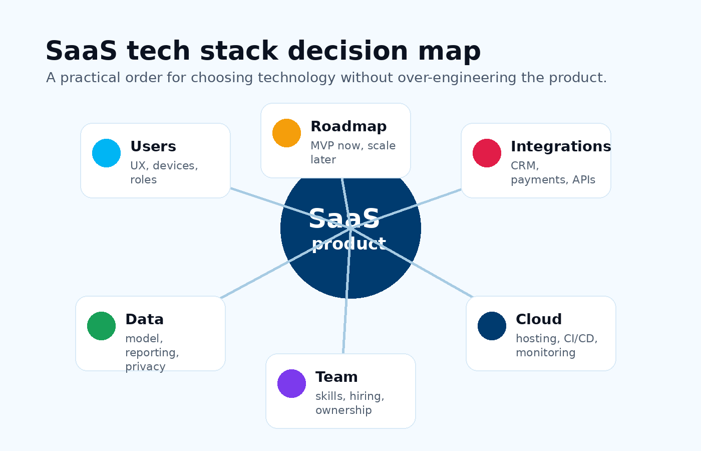 SaaS tech stack decision map covering users data team cloud integrations and roadmap