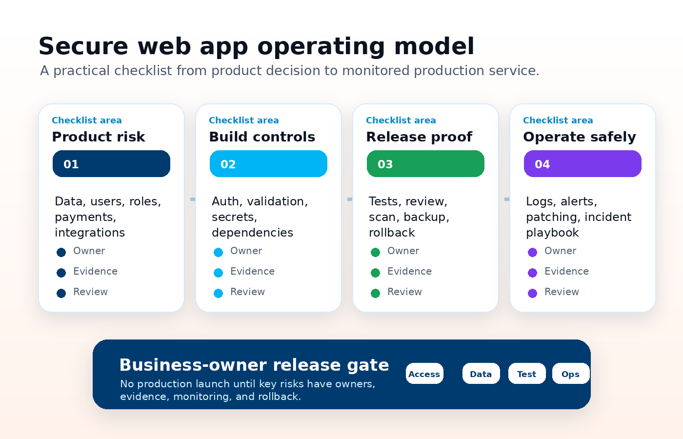 Secure web app operating model from product risk to monitored production