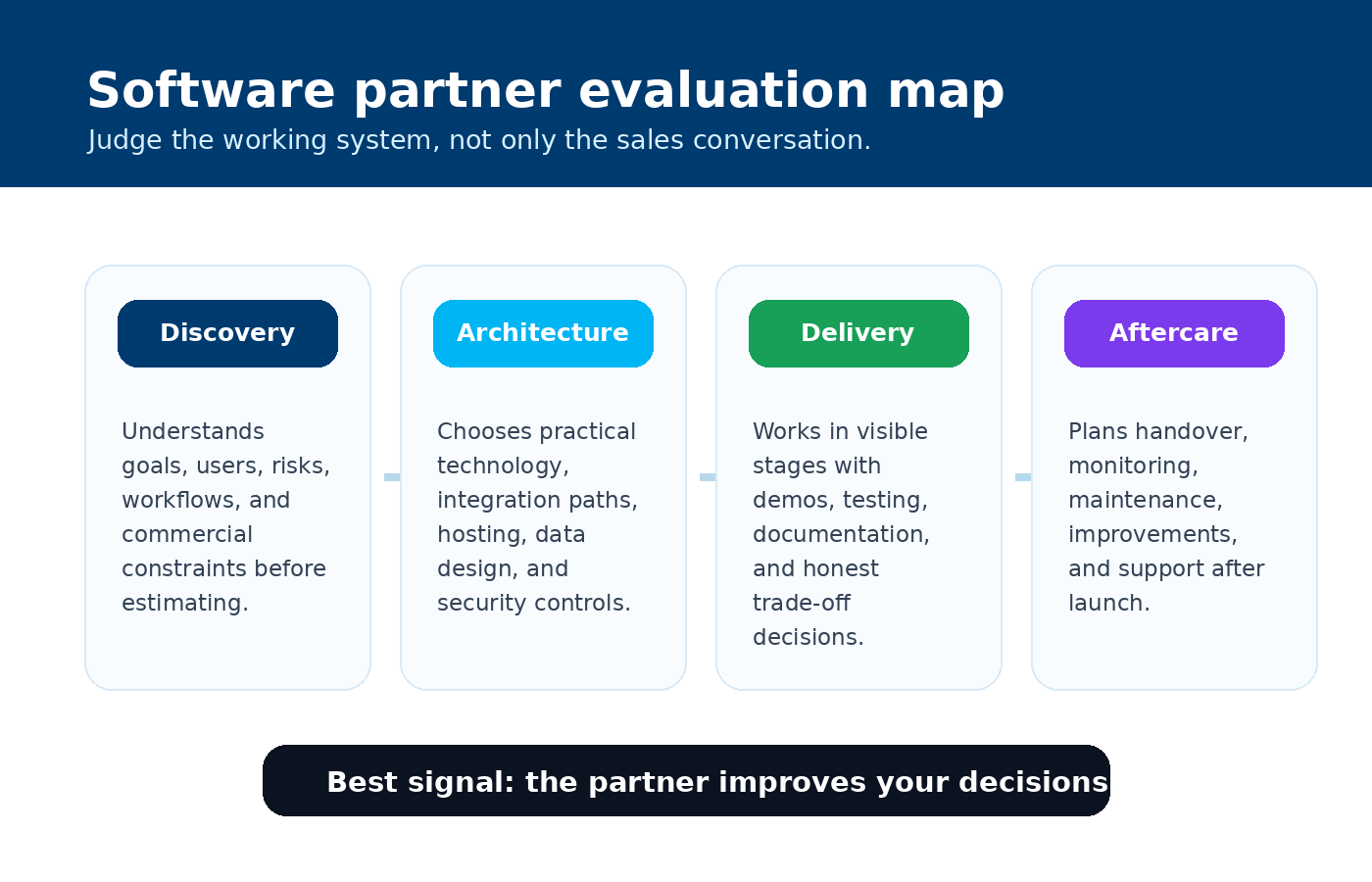 Software partner evaluation map for discovery architecture delivery and aftercare