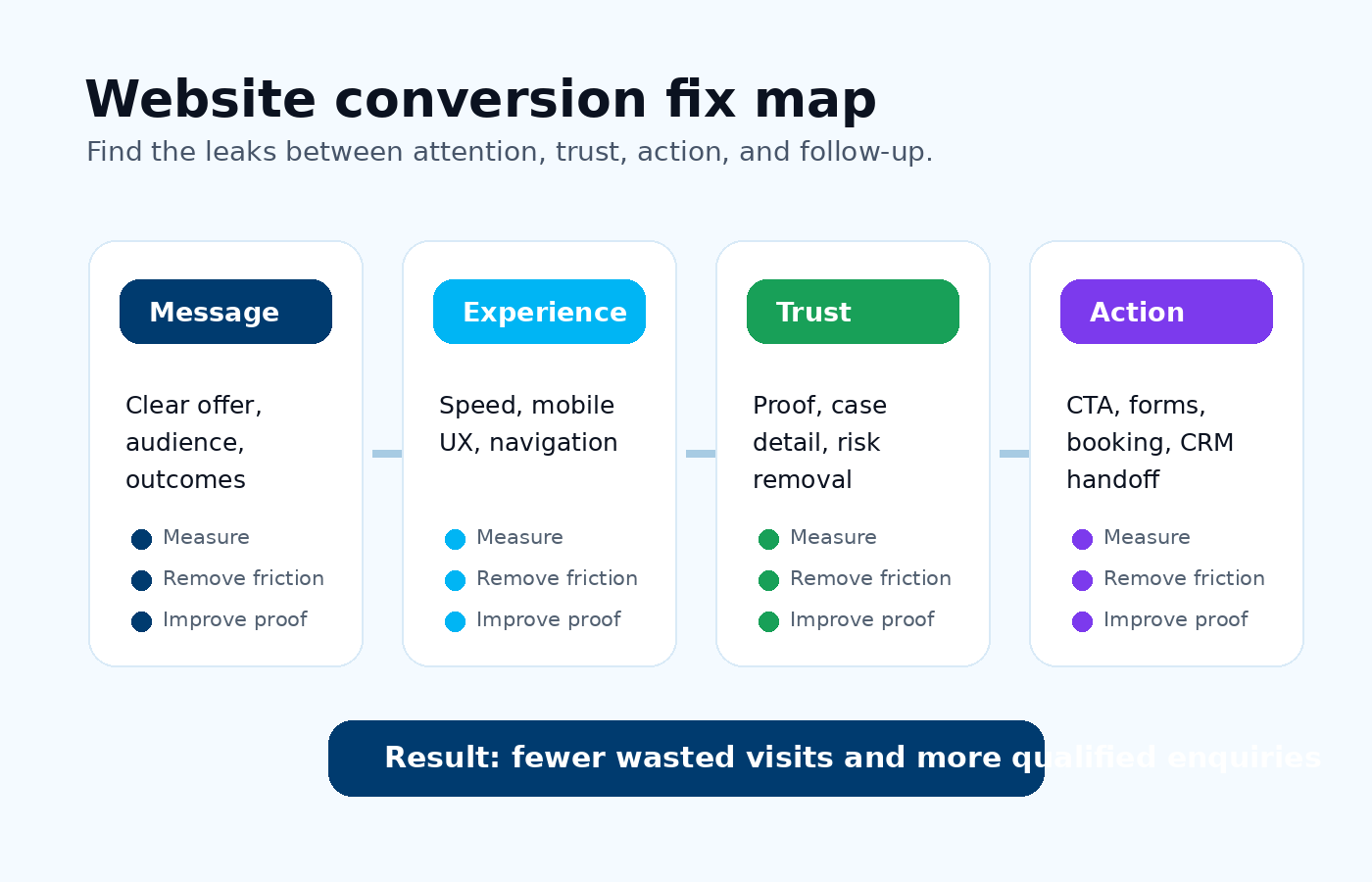 Website conversion fix map for message experience trust and action