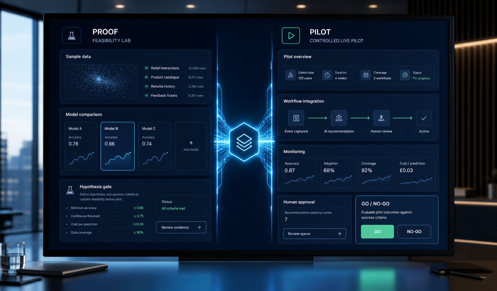 AI proof of concept versus pilot decision dashboard for a UK business
