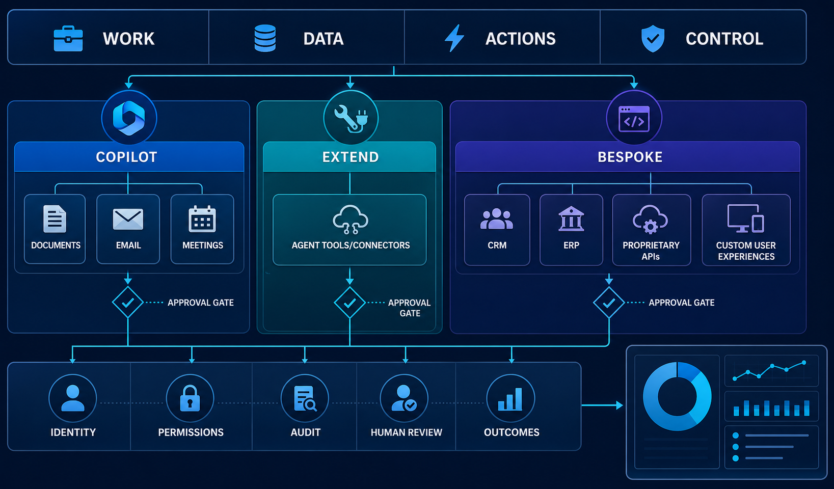 Copilot extend or bespoke AI assistant operating model with governance controls