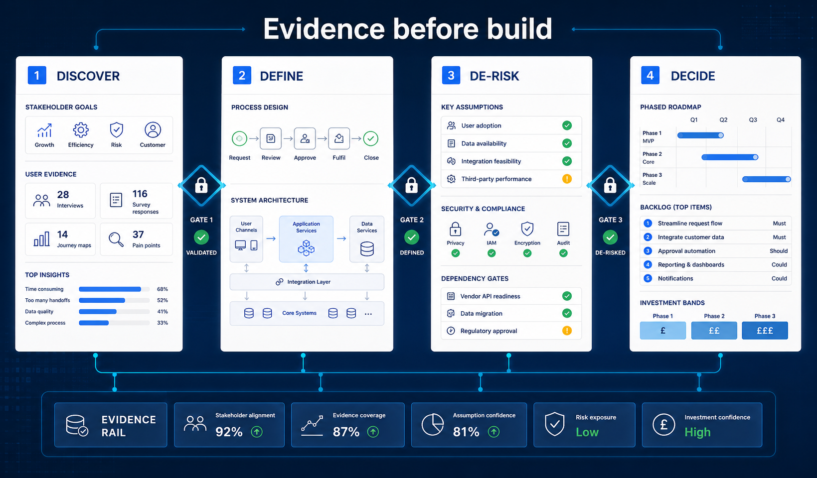 Four-stage evidence-led software discovery to build decision map
