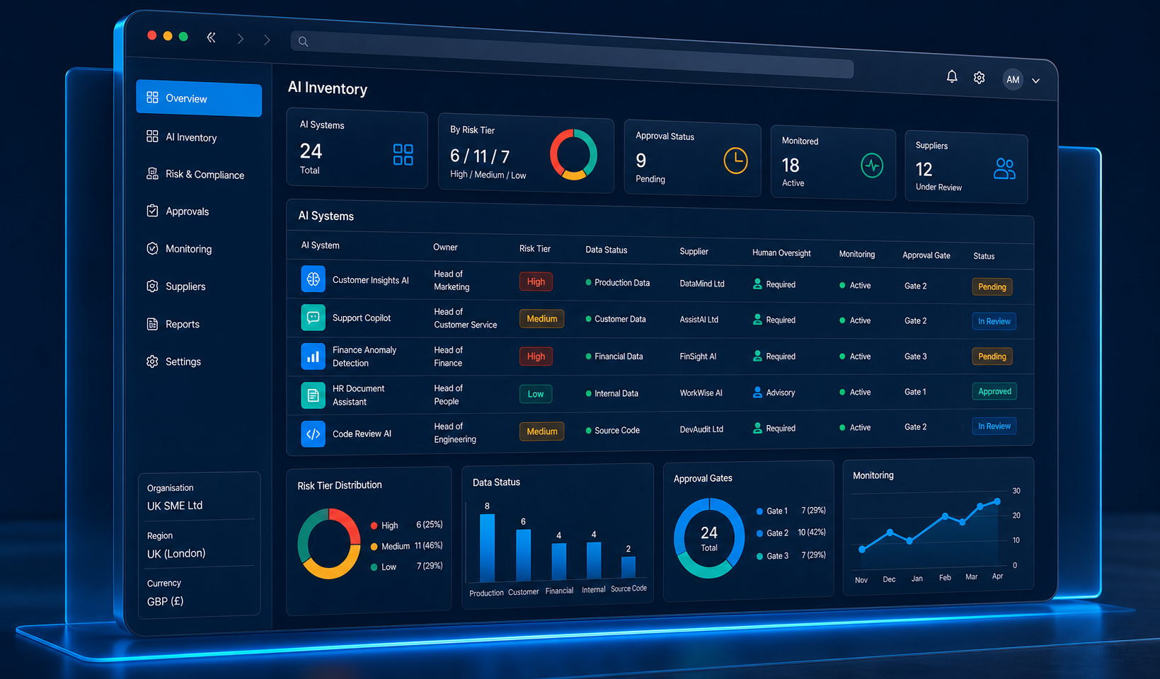 AI governance framework dashboard for a UK SME