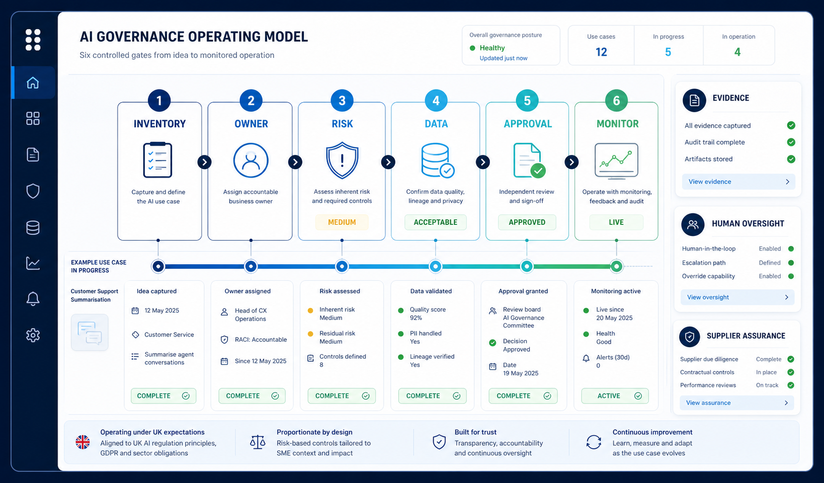 Six-gate AI governance operating model from inventory to monitoring