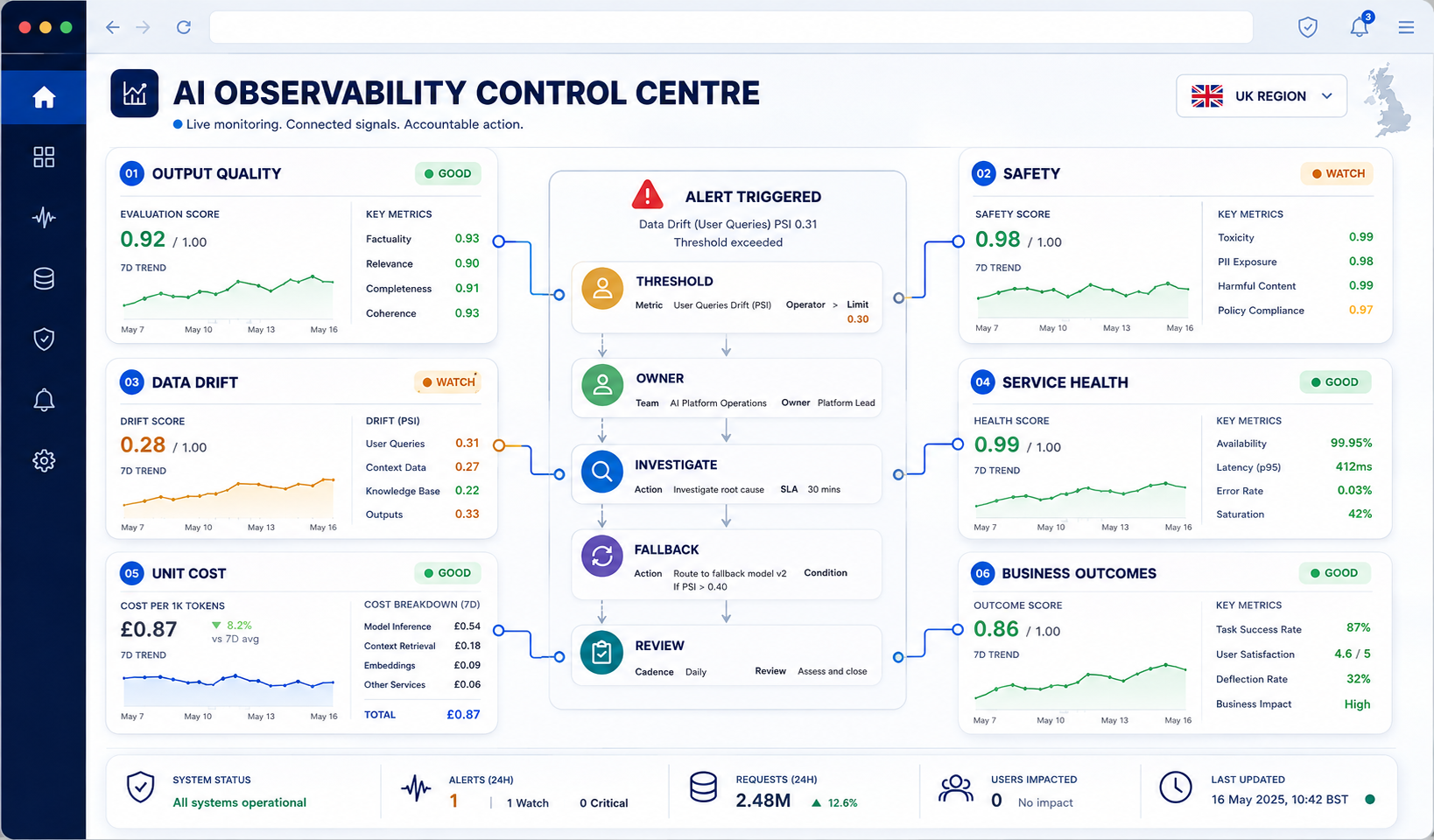 AI observability dashboard connecting quality safety drift service health cost and business outcomes to accountable action
