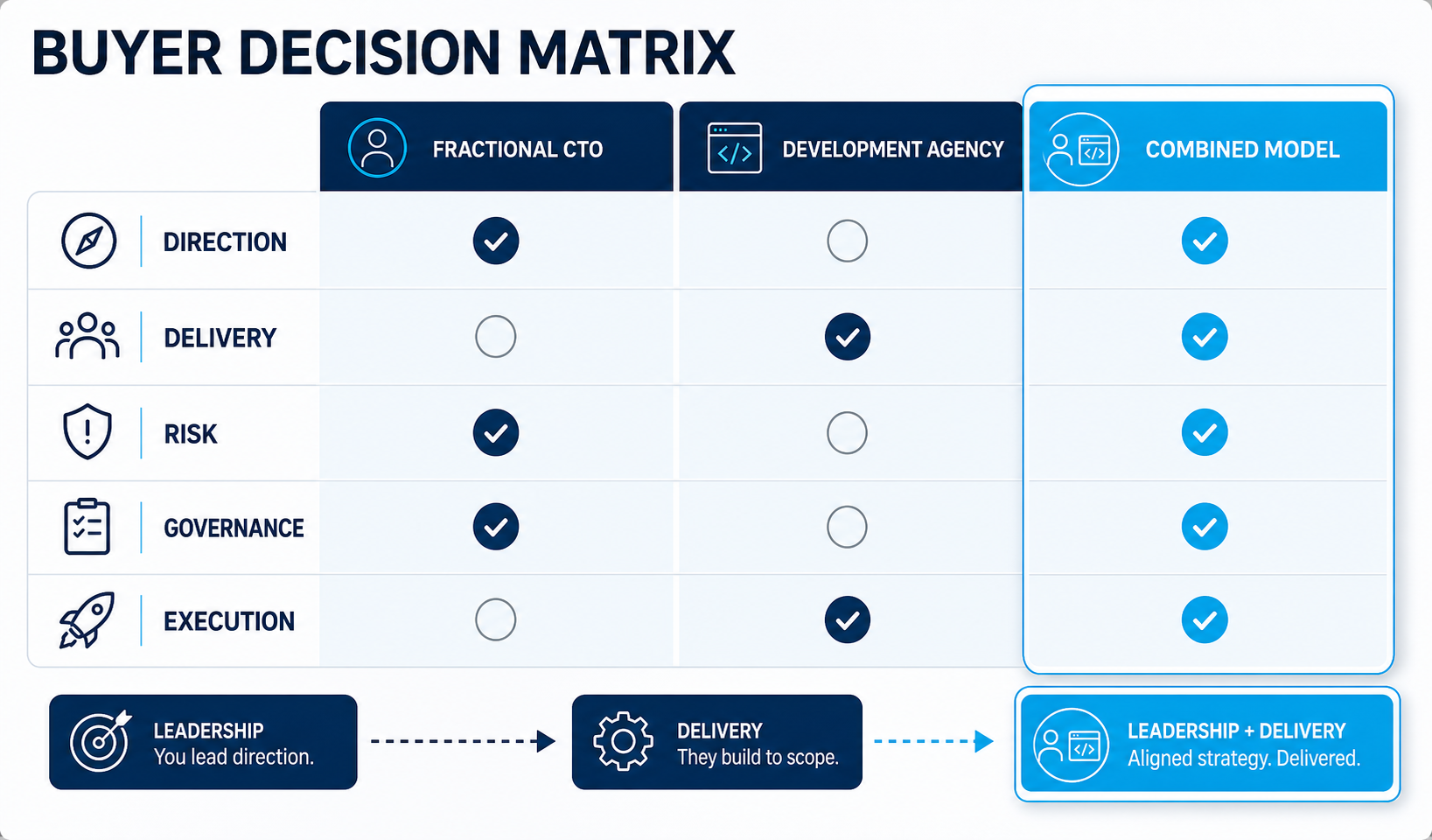 Buyer decision matrix comparing a fractional CTO, development agency and combined model