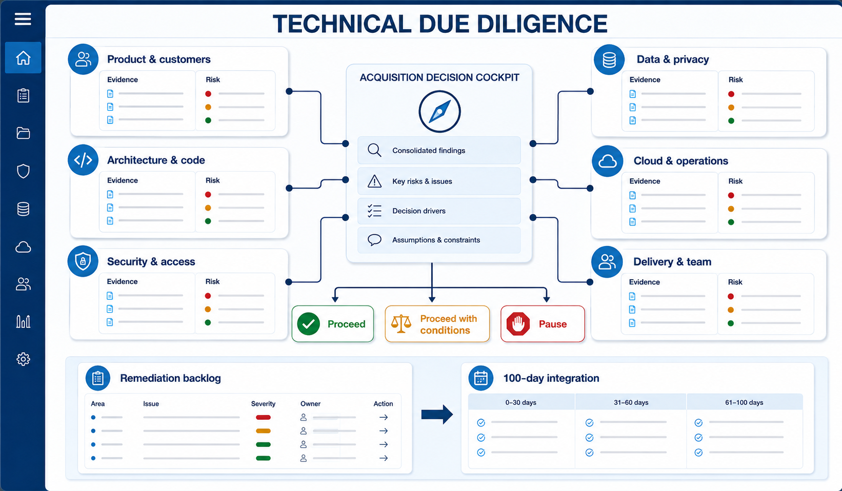 Technical due diligence evidence map from six workstreams to deal decision and 100-day integration